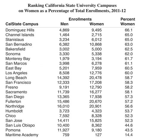 Ranking CalState Campuses on Their Enrollments of Women : Women In ...