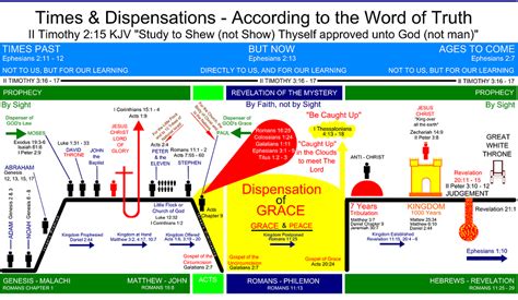 TRUE CHRISTIANITY vs ROMAN CATHOLICISM: The Dispensations by Pastor Tom ...