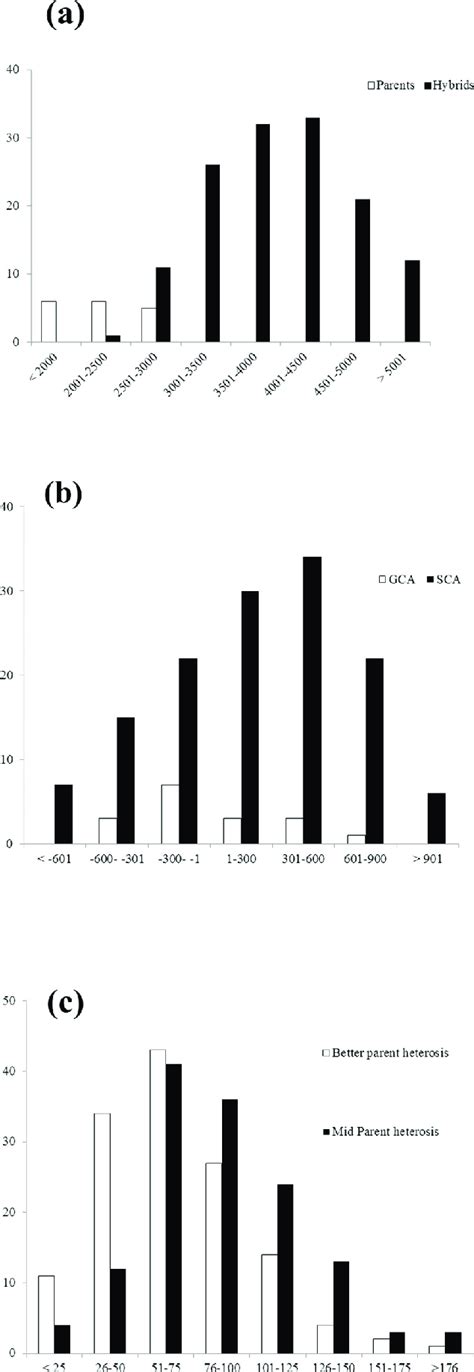 Distribution of (a) grain yield (kg ha -1 ), (b) general and specific ...