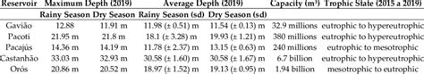 Reservoir studied (capacity = maximum water volume; average depth... | Download Scientific Diagram