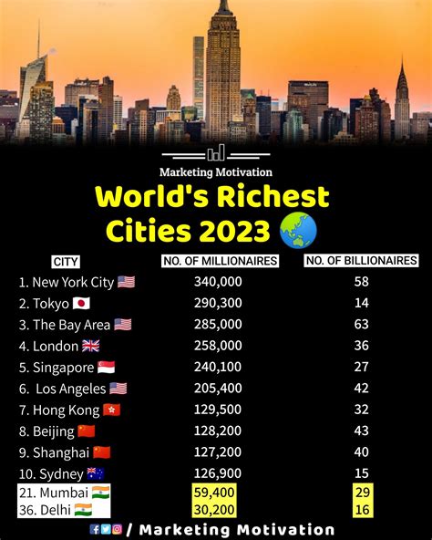 New York City tops the list of world's wealthiest cities 2023