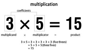 Multiplication - Simple English Wikipedia, the free encyclopedia