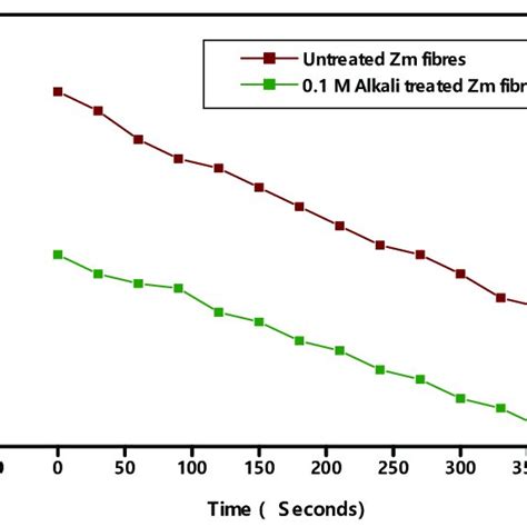 Thermal conductivity graph for Zea mays fibres. | Download Scientific Diagram