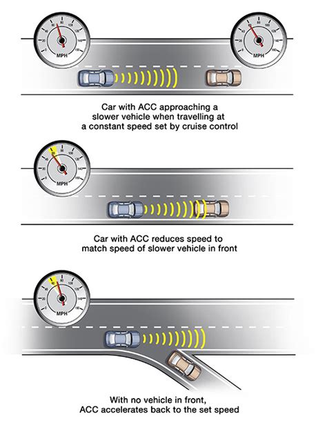 Adaptive Cruise Control - My Car Does What