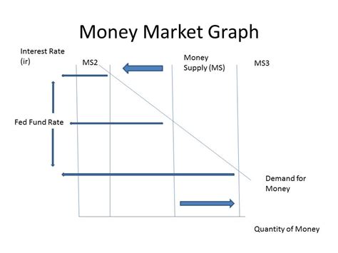 MacrOwens Owenomics: Money Market Graph