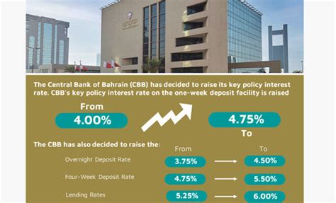 CBB Raises Key Interest Rate by 75 basis points - bentrepreneur