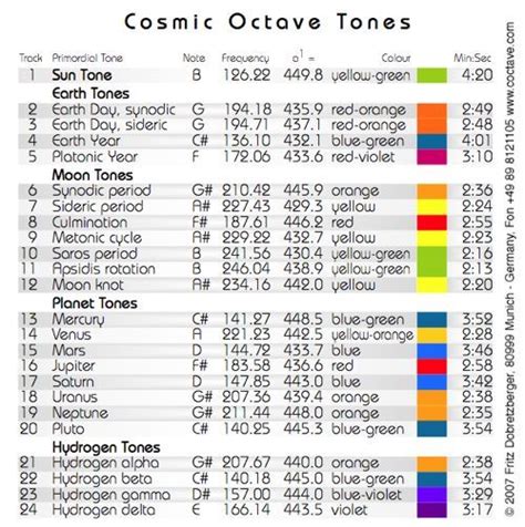 Image result for cymatic frequency chart | Song writing ideas, Frequency chart, Sacred science