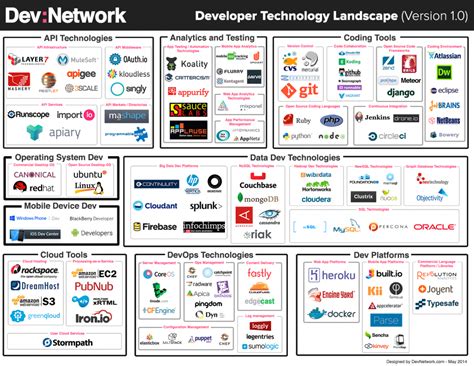 Developer Technology Landscape | Infographic, Development, Teaching technology