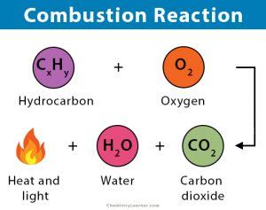 Combustion Reaction: Definition, Characteristics & Examples