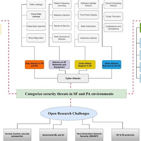 Research roadmap on cybersecurity and smart farming challenges | Download Scientific Diagram