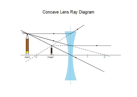 Plano Convex Lens Ray Diagram - Drivenheisenberg