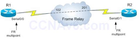 Section 42 – Frame Relay and PPP