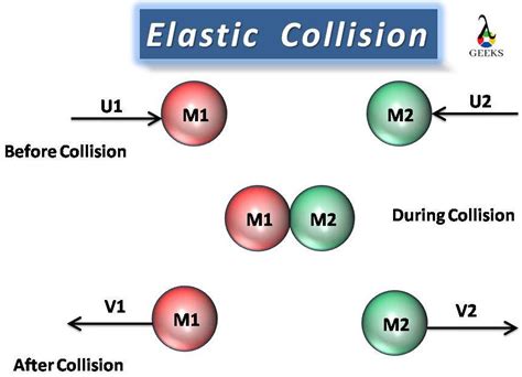 Is Kinetic Energy Conserved In An Elastic Collision: Why, When And Detailed Facts And FAQs ...