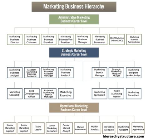 19 best Corporate Hierarchy images on Pinterest | Chart, Charts and ...