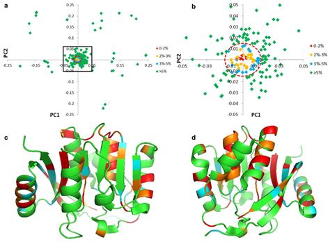 Bioinformatics for Protein - Creative Proteomics