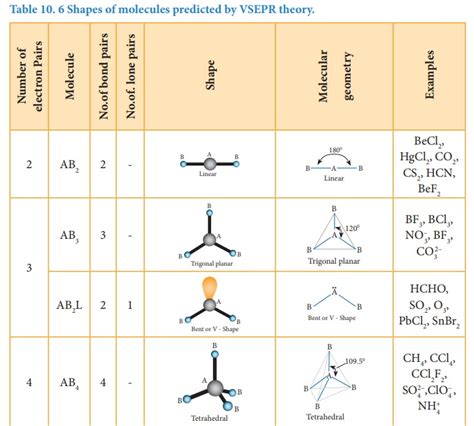 Valence Shell Electron Pair Repulsion (VSEPR) theory - Chemical bonding