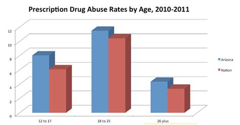 Arizona posts nation’s sixth-highest prescription drug abuse rate – Cronkite News