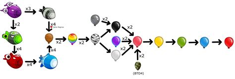 Image - Bloon hierarchy.png | Bloons Wiki | FANDOM powered by Wikia