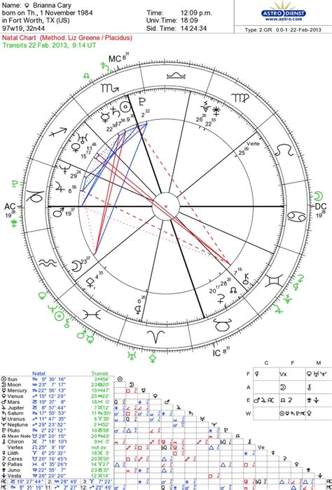 Birth Chart Current Transits