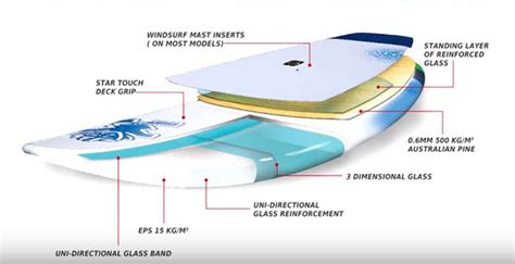 Windsurfing Boards + Beginner, SUPs & Types Guide | Aquaticglee