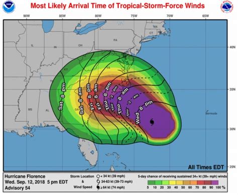 Why Hurricane Florence is Unusual and Dangerous