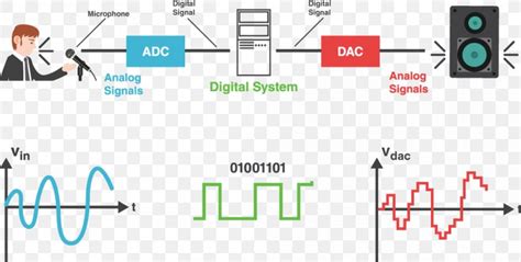 Digital Audio Digital Signal Processing Analog Signal Analog-to-digital ...