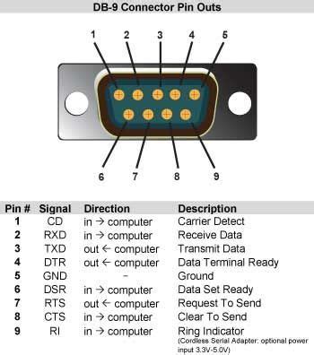 Db-9 connector pinouts - VPN - $3 / month browse the internet through VPN. #vpn #vpnnetwork # ...