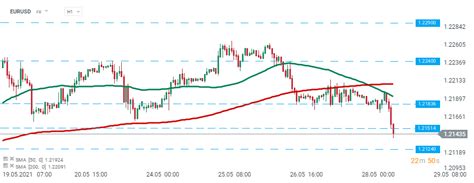 BREAKING: US core PCE Price Index above expectations | XTB