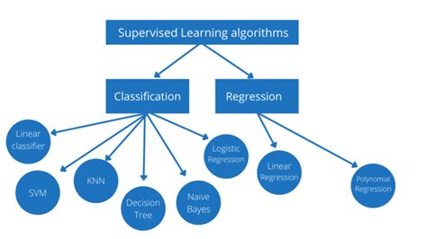 Supervised Learning Algorithms