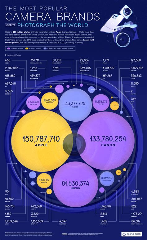 Report: Apple is the most popular camera brand in the world, Canon ...