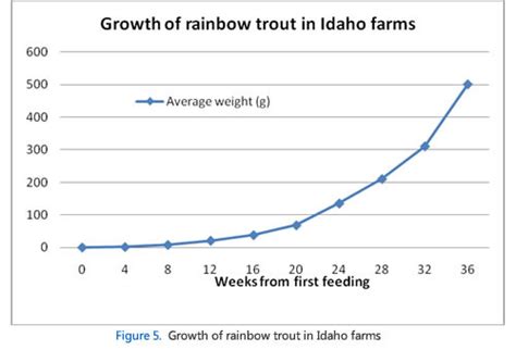 FAO: Growth