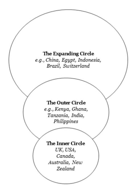 Three Concentric Circles of English, adapted from Kachru (1985) | Download Scientific Diagram