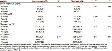 Inflammatory markers before and after 8 weeks of treatment1 | Download Scientific Diagram