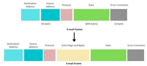 Definition of Network Units: Packet, Fragment, Frame, Datagram, and Segment | Baeldung on ...