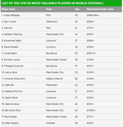 Mbappe tops list of 50 world most valuable Football Players with £196m