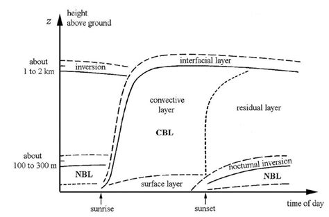 Typical evolution of atmospheric boundary layer during the day. The ...