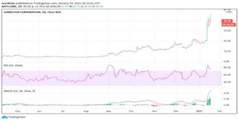 Gamestop (GME) Stock Price and Forecast: This is a fun game!