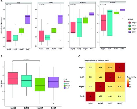 Measures of gut microbiome diversity and similarity between regions in ...