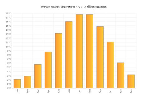 Mönchengladbach Weather in July 2024 | Germany Averages | Weather-2-Visit