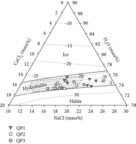 Salinity calculation of the inclusion fluids. (a) NaCl-CaCl2-H2O ...