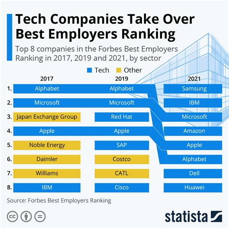 Chart: Tech Companies Take Over Best Employers Ranking | Statista