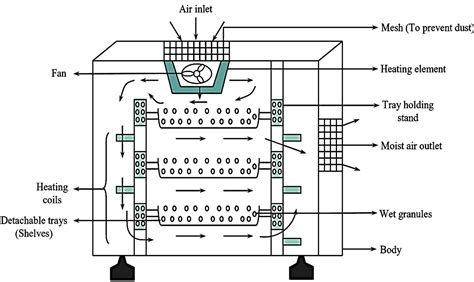 What is Tray Dryer? Working Principle, Construction, Diagram, Advantages, Disadvantages ...