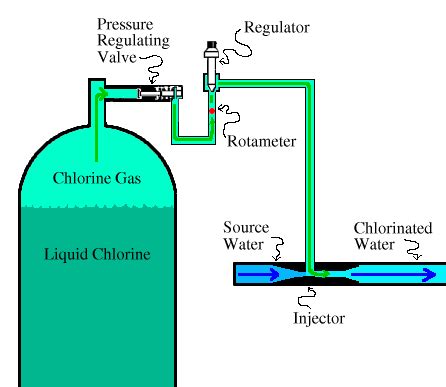 CHLORINATORS | Water Treatment | Waste Water Treatment | Water ...