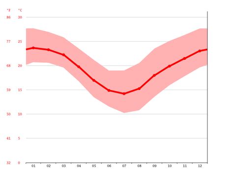 Mapleton climate: Weather Mapleton & temperature by month