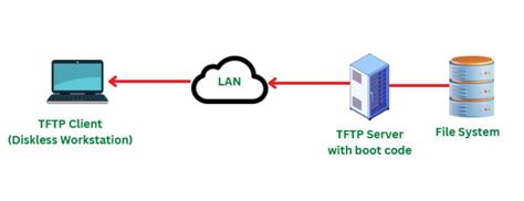 What is TFTP (Trivial File Transfer Protocol)? - GeeksforGeeks