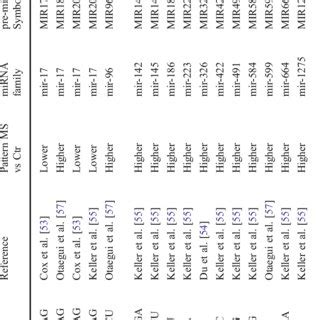 Overview of different types of microRNA databases | Download Table