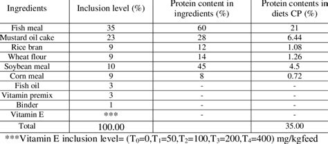 Composition of experimental feed (Pearson square method) | Download Scientific Diagram