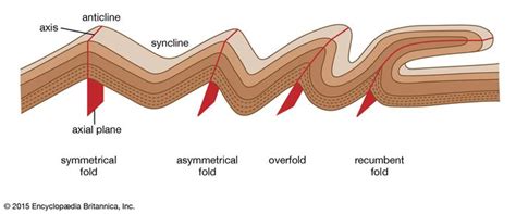 Axial plane | geology | Britannica