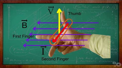 Fleming's Right Hand Rule Diagram