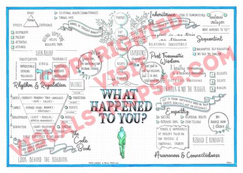 What Happened To You? (Oprah Winfrey & Bruce Perry) visual synopsis by Dani Saveker — Visual ...